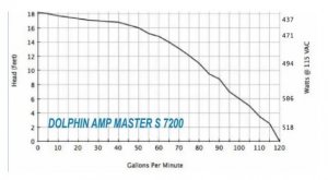 Dolphin 7200 Amp Master Water Pump w/ Saltwater/Reef/Abrasive Seal