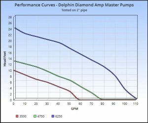 Dolphin 3500 Diamond Amp Master Water Pump w/ Saltwater/Reef/Abrasive Seal