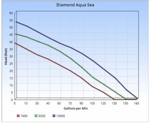 Dolphin 10500 Diamond Aqua Sea Water Pump w/ Saltwater/Reef/Abrasive Seal