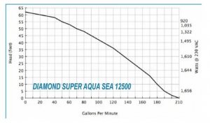 Dolphin 12500 Amp Master Water Pump w/ Saltwater/Reef/Abrasive Seal